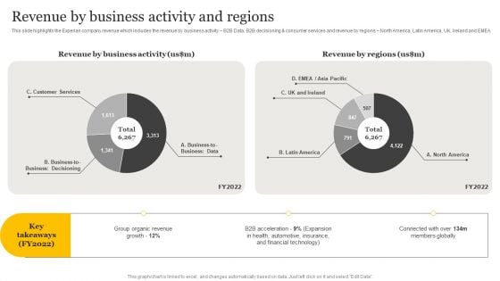 Customer Credit Reporting Company Outline Revenue By Business Activity And Regions Background PDF