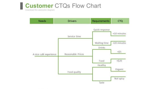 Customer Ctqs Flow Chart Ppt Slides