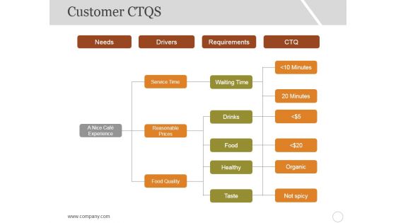 Customer Ctqs Ppt PowerPoint Presentation Deck