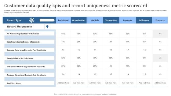 Customer Data Quality Kpis And Record Uniqueness Metric Scorecard Background PDF