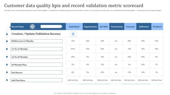 Customer Data Quality Kpis And Record Validation Metric Scorecard Introduction PDF