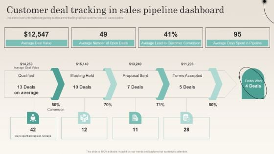 Customer Deal Tracking In Sales Pipeline Dashboard Improving Distribution Channel Ideas PDF