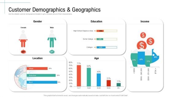 Customer Demographics And Geographics Initiatives And Process Of Content Marketing For Acquiring New Users Structure PDF