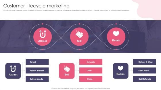 Customer Digital Lifecycle Marketing And Planning Stages Customer Lifecycle Marketing Structure PDF