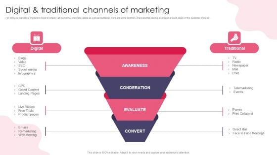 Customer Digital Lifecycle Marketing And Planning Stages Digital And Traditional Channels Of Marketing Formats PDF