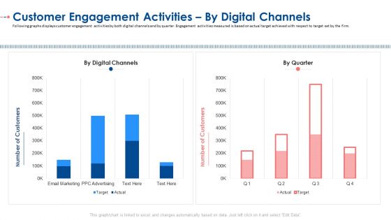 Customer Engagement Activities By Digital Channels Ppt Background Designs PDF