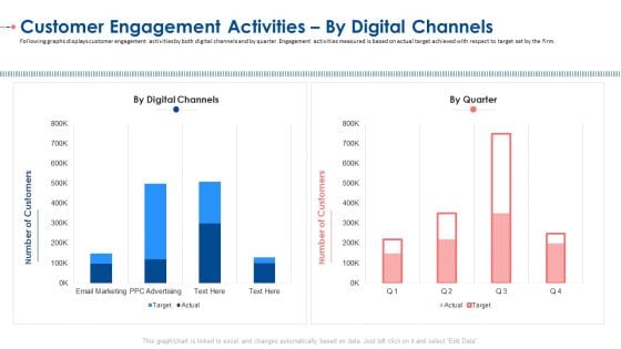 Customer Engagement Activities By Digital Channels Ppt Background Designs PDF