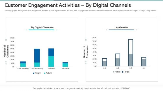 Customer Engagement Activities By Digital Channels Ppt Portfolio Portrait PDF