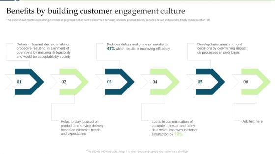 Customer Engagement And Experience Benefits By Building Customer Engagement Culture Background PDF