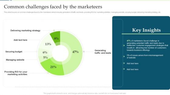 Customer Engagement And Experience Common Challenges Faced By The Marketeers Portrait PDF