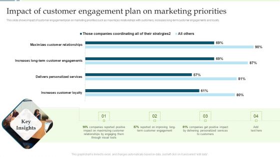 Customer Engagement And Experience Impact Of Customer Engagement Plan On Marketing Priorities Brochure PDF