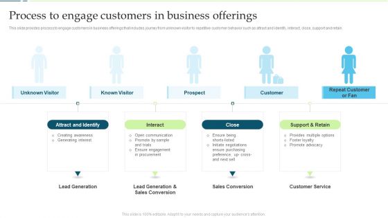 Customer Engagement And Experience Process To Engage Customers In Business Offerings Ideas PDF