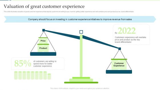 Customer Engagement And Experience Valuation Of Great Customer Experience Mockup PDF