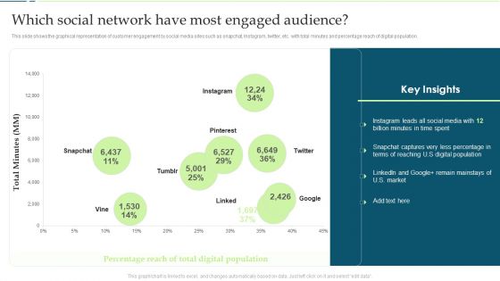 Customer Engagement And Experience Which Social Network Have Most Engaged Audience Introduction PDF
