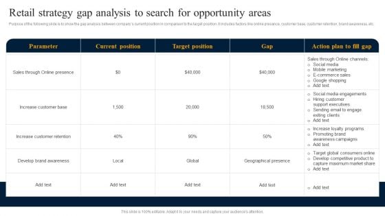 Customer Engagement Methods For Online Platforms Retail Strategy Gap Analysis To Search Portrait PDF