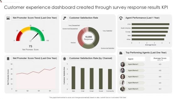 Customer Experience Dashboard Created Through Survey Response Results KPI Mockup PDF