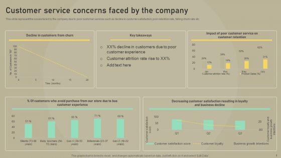 Customer Experience Optimization Customer Service Concerns Faced By The Company Ideas PDF