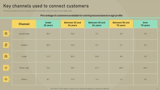 Customer Experience Optimization Key Channels Used To Connect Customers Introduction PDF