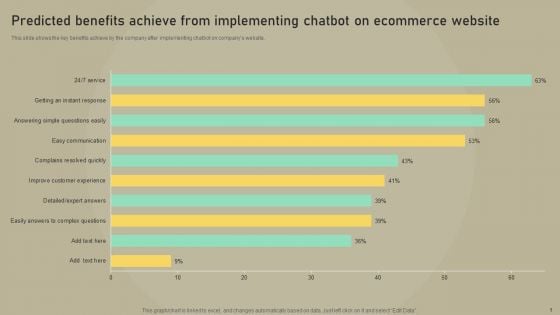 Customer Experience Optimization Predicted Benefits Achieve Implementing Chatbot Ecommerce Themes PDF