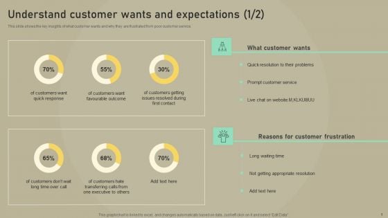 Customer Experience Optimization Understand Customer Wants And Expectations Mockup PDF