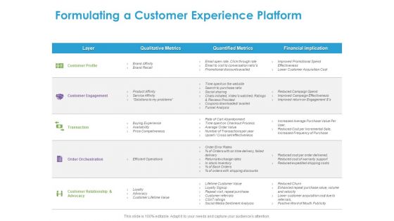 Customer Experience Process Formulating A Customer Experience Platform Ppt Slides Styles PDF