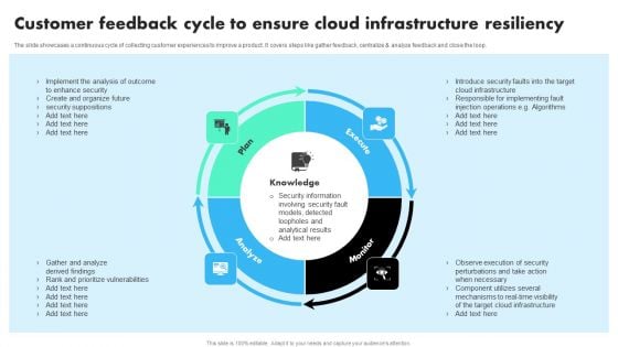Customer Feedback Cycle To Ensure Cloud Infrastructure Resiliency Clipart PDF