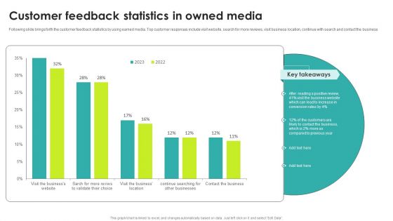 Customer Feedback Statistics In Owned Media Diagrams PDF