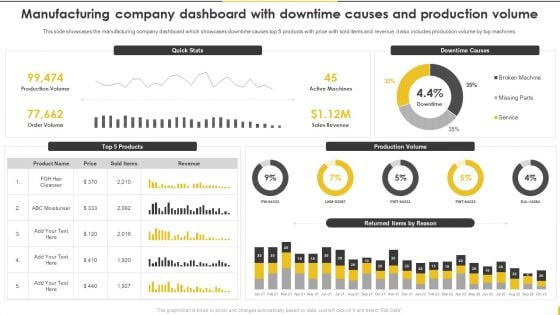 Customer Goods Production Manufacturing Company Dashboard With Downtime Pictures PDF