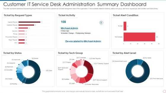 Customer IT Service Desk Administration Summary Dashboard Information PDF