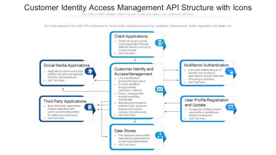 Customer Identity Access Management API Structure With Icons Ppt File Smartart PDF