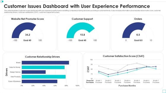 Customer Issues Dashboard With User Experience Performance Graphics PDF