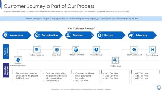 Customer Journey A Part Of Our Process Slides PDF