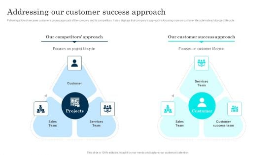 Customer Journey Enhancement Playbook Addressing Our Customer Success Approach Clipart PDF