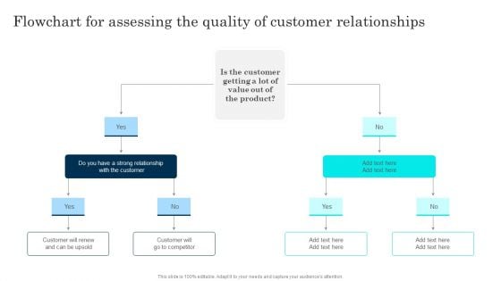 Customer Journey Enhancement Playbook Flowchart For Assessing The Quality Inspiration PDF