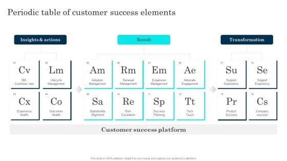 Customer Journey Enhancement Playbook Periodic Table Of Customer Success Mockup PDF