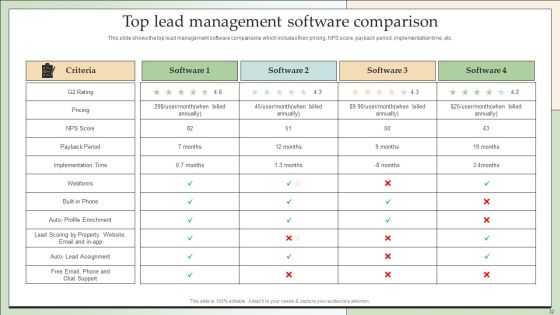 Customer Lead Development And Management Strategies Ppt PowerPoint Presentation Complete With Slides Slide32
