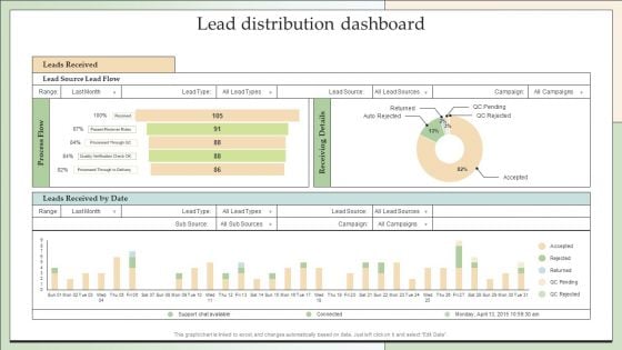 Customer Lead Development Management Strategies Lead Distribution Dashboard Elements PDF