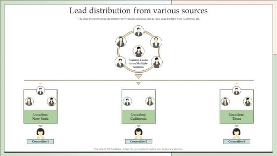 Customer Lead Development Management Strategies Lead Distribution From Various Sources Elements PDF