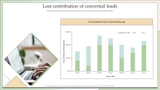 Customer Lead Development Management Strategies Less Contribution Of Converted Leads Structure PDF