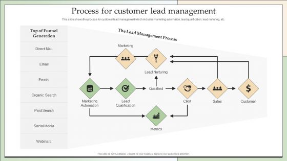 Customer Lead Development Management Strategies Process For Customer Lead Management Inspiration PDF