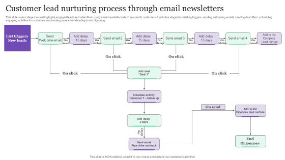 Customer Lead Nurturing Process Through Email Newsletters Ppt Inspiration Show PDF