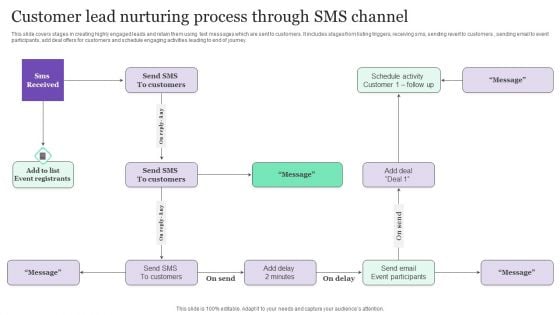 Customer Lead Nurturing Process Through Sms Channel Ppt Outline Smartart PDF