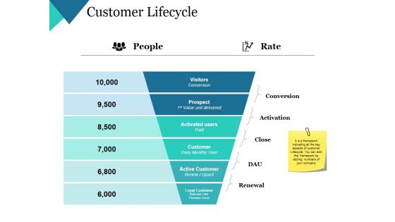 Customer Lifecycle Ppt PowerPoint Presentation Slides Example Topics