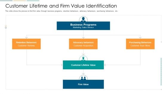 Customer Lifetime And Firm Value Identification Ppt Inspiration Visual Aids PDF