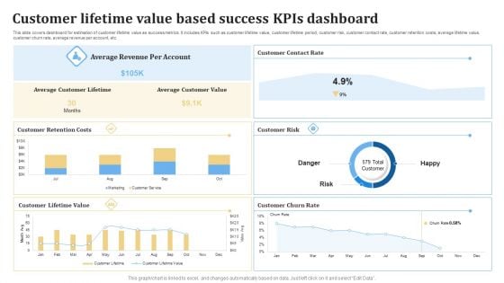 Customer Lifetime Value Based Success KPIS Dashboard Ppt PowerPoint Presentation Layouts Gridlines PDF