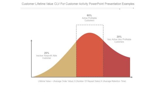 Customer Lifetime Value Clv For Customer Activity Powerpoint Presentation Examples