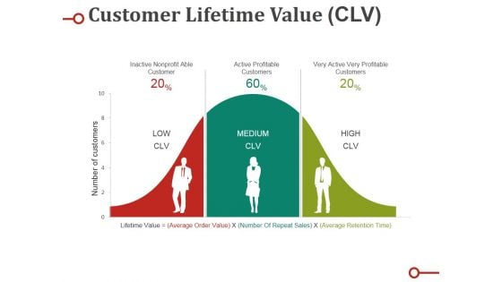 Customer Lifetime Value Clv Ppt PowerPoint Presentation Icon Professional