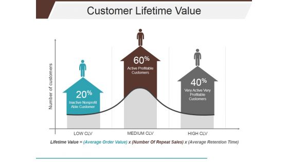 Customer Lifetime Value Ppt PowerPoint Presentation Portfolio Display