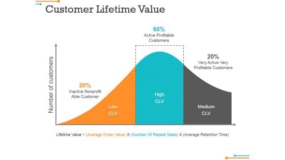 Customer Lifetime Value Ppt Powerpoint Presentation Summary Objects