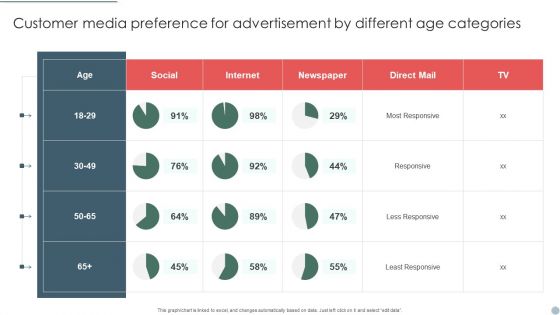 Customer Media Preference For Advertisement By Different Age Categories Icons PDF